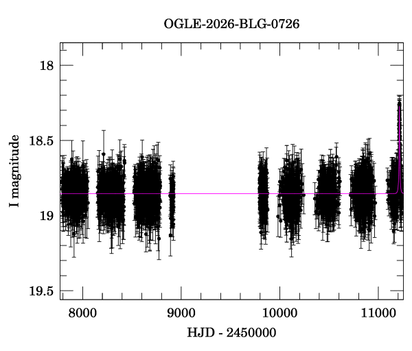 Light curve
