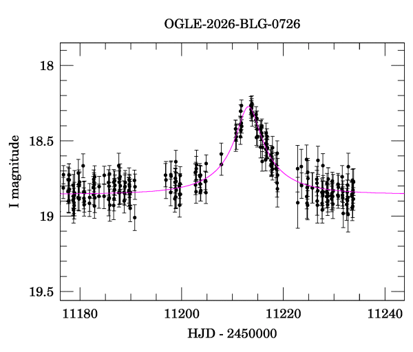 Event light curve