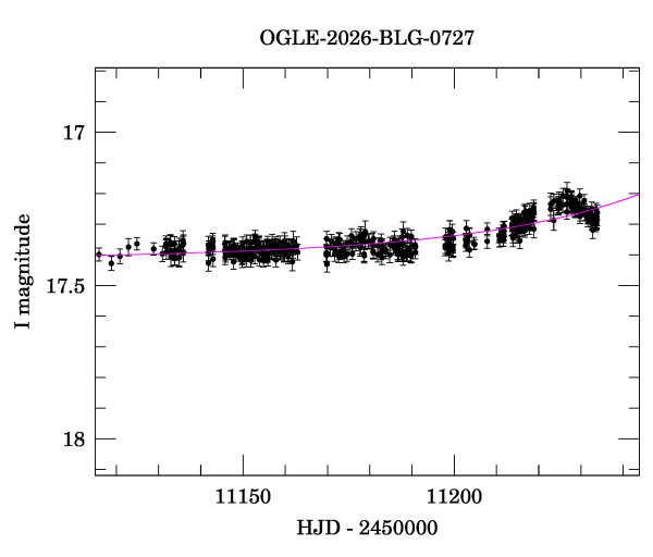 Event light curve