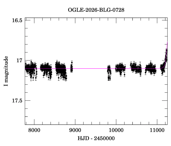 Light curve