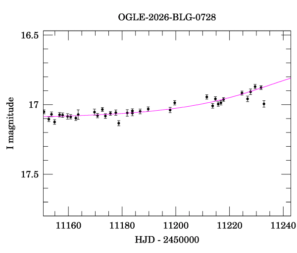 Event light curve