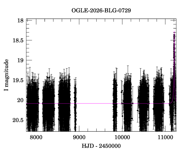 Light curve