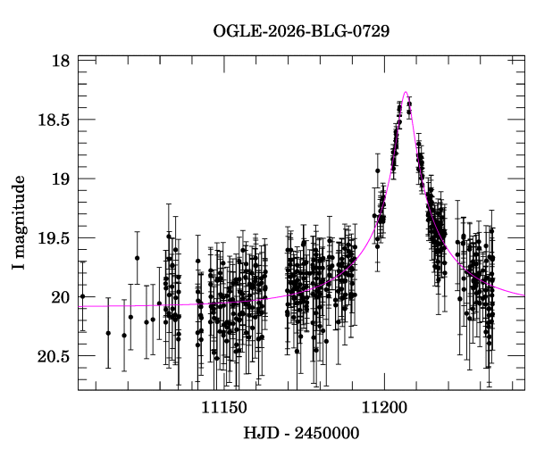 Event light curve