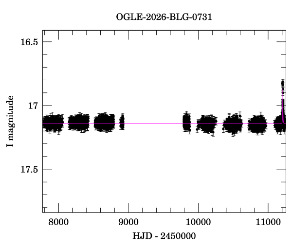 Light curve