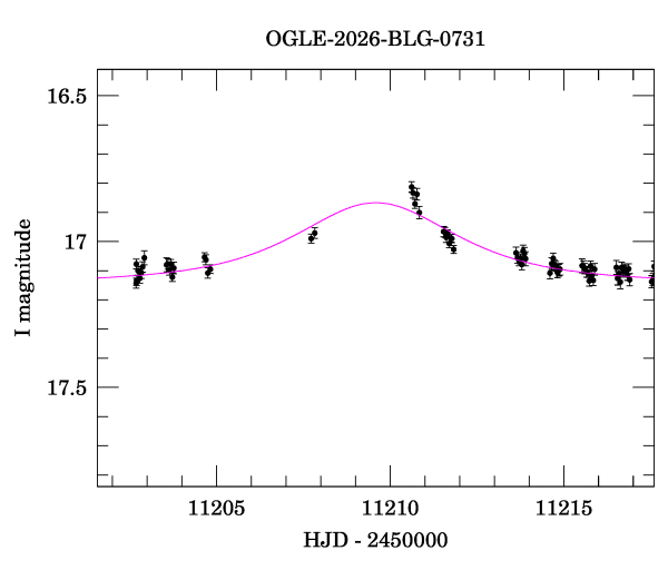 Event light curve