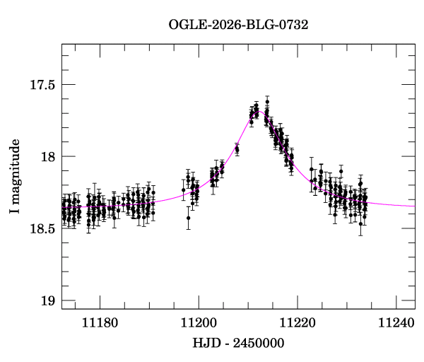 Event light curve