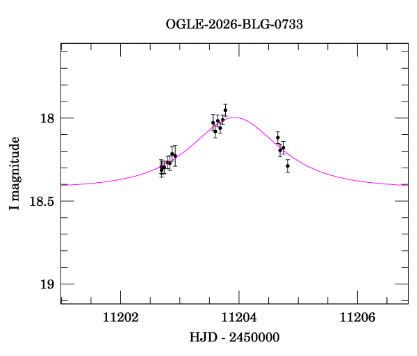 Event light curve