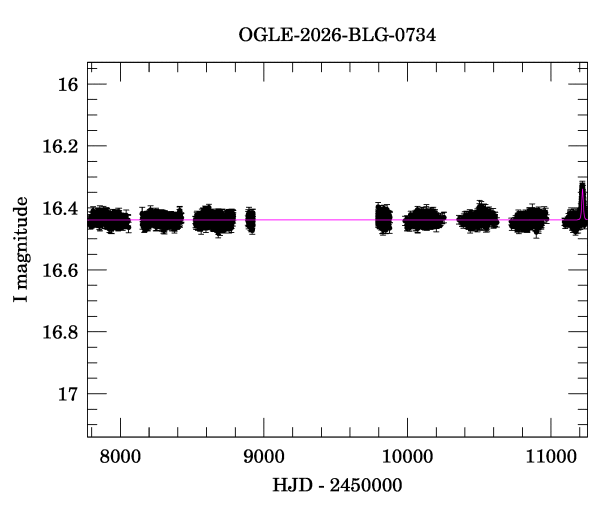 Light curve