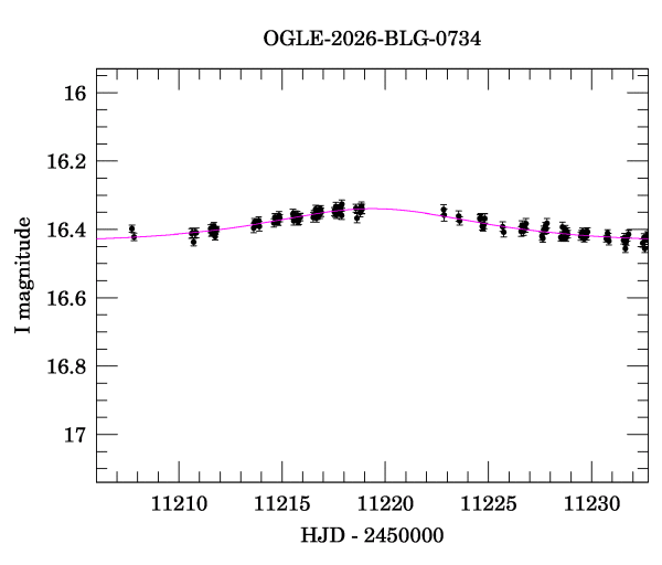 Event light curve