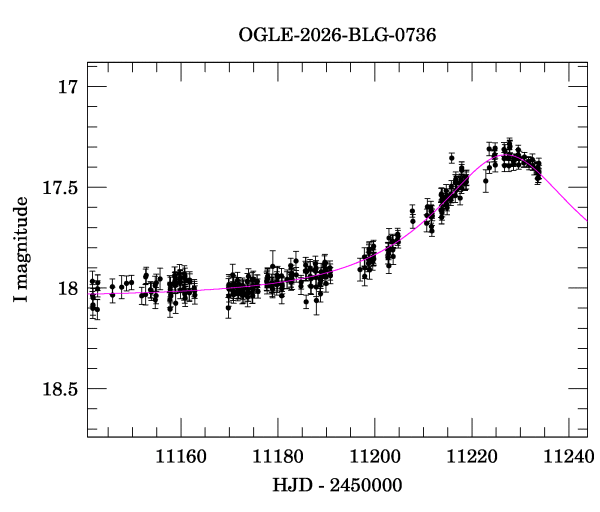 Event light curve