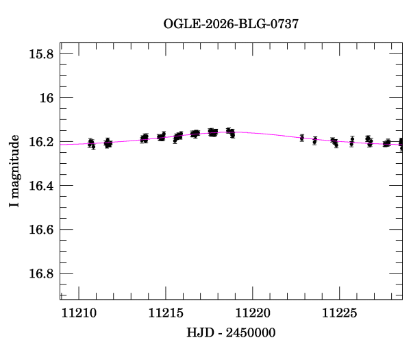 Event light curve