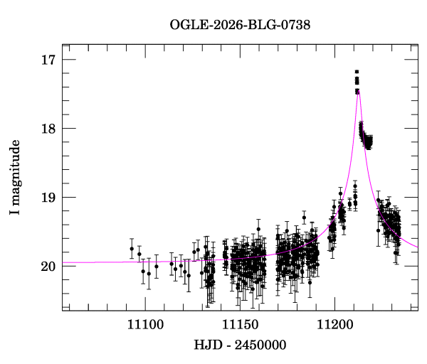 Event light curve