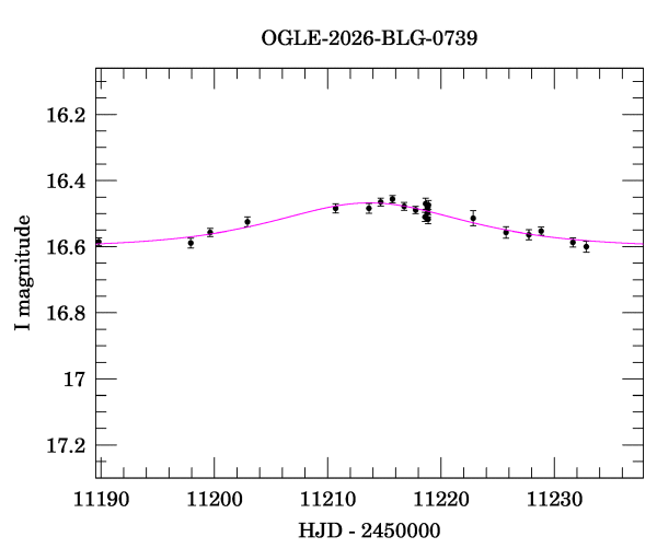 Event light curve