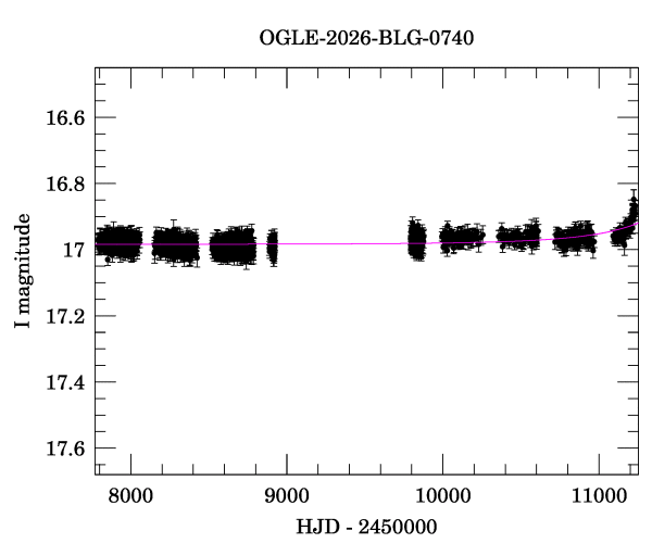 Light curve