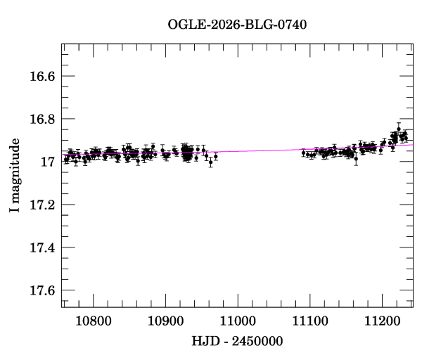 Event light curve