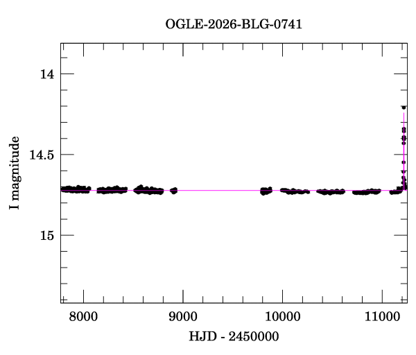 Light curve
