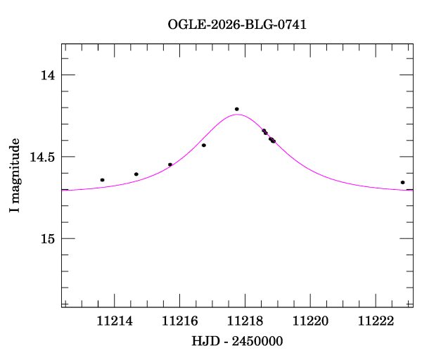 Event light curve