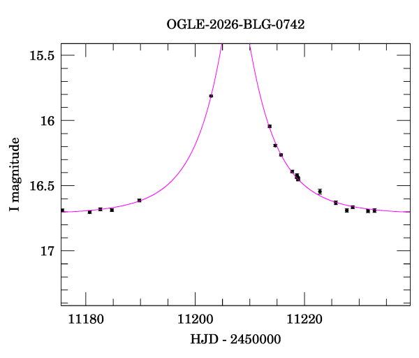 Event light curve