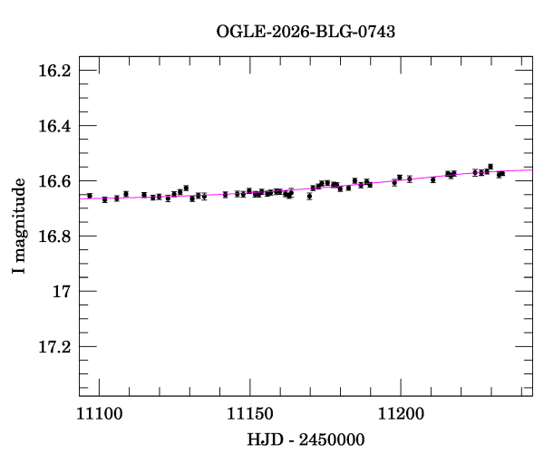 Event light curve
