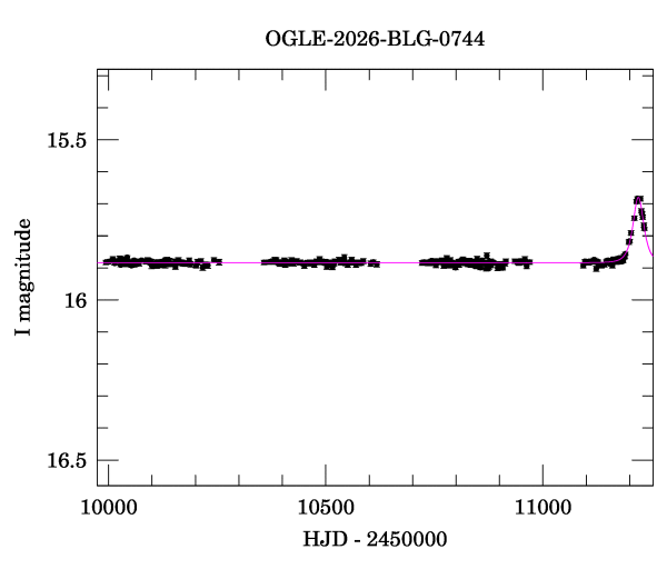 Light curve