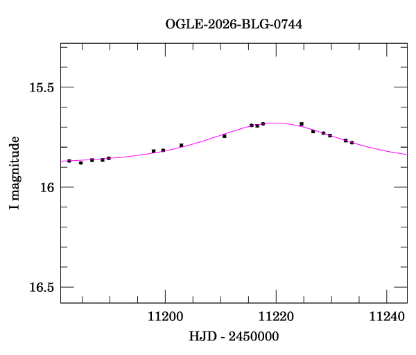 Event light curve