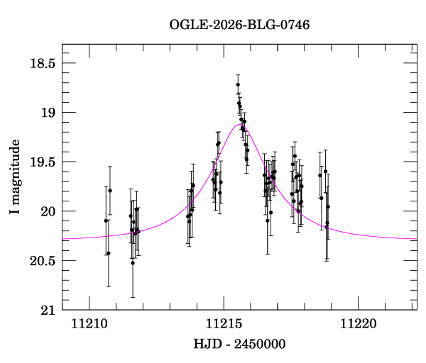 Event light curve