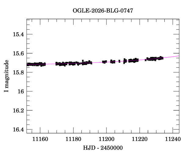Event light curve