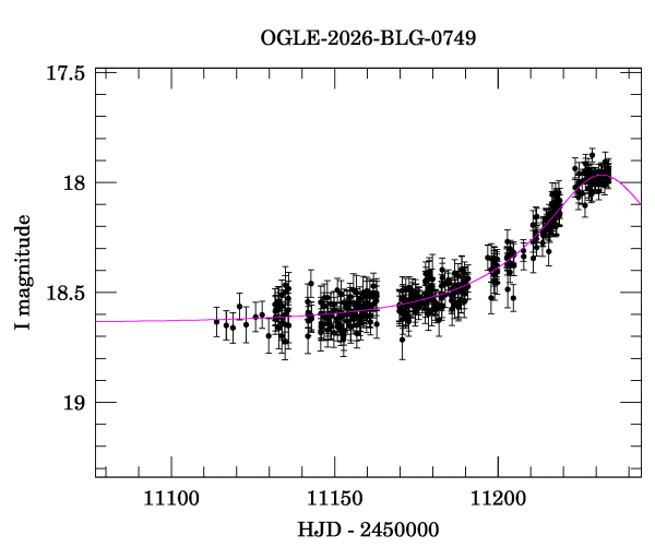 Event light curve