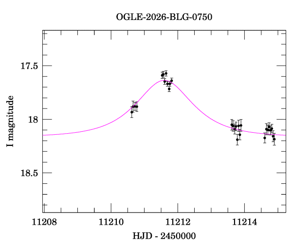 Event light curve