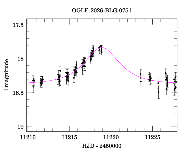 Event light curve