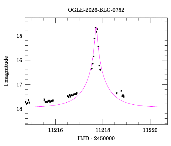 Event light curve