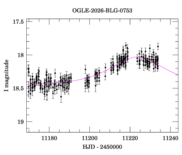 Event light curve