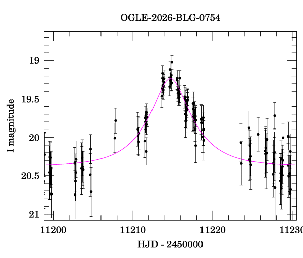 Event light curve