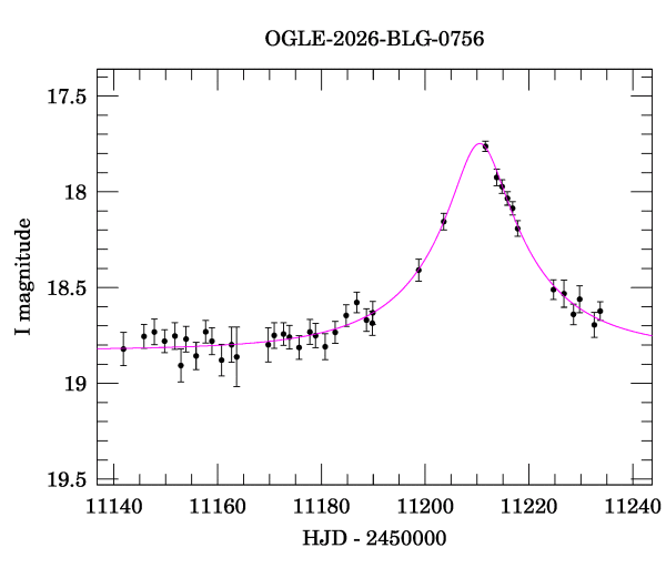 Event light curve