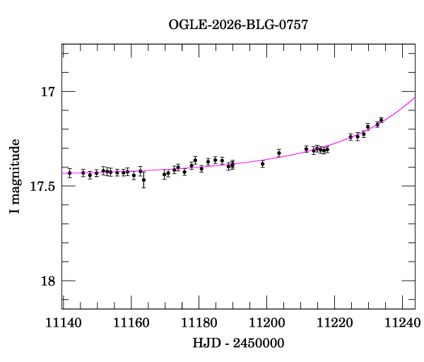 Event light curve