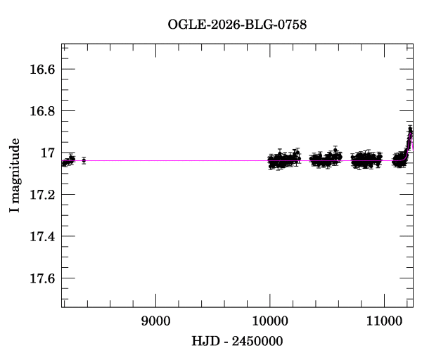 Light curve