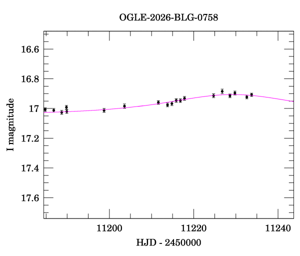 Event light curve