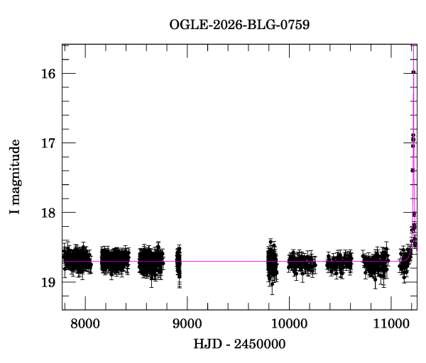 Light curve
