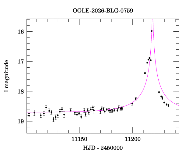 Event light curve