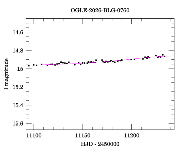 Event light curve