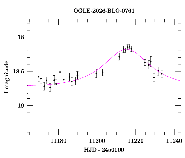 Event light curve