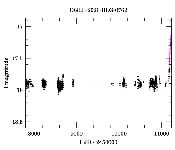 Light curve