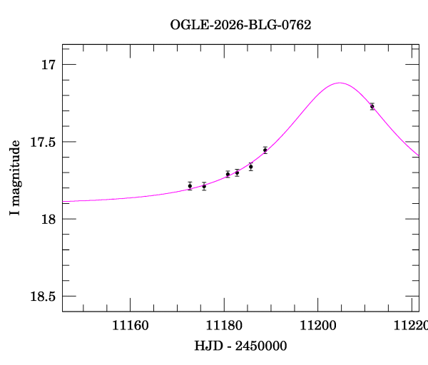 Event light curve