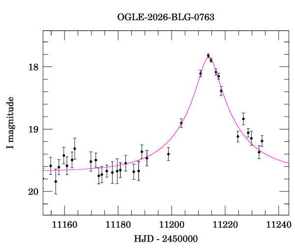 Event light curve