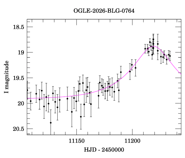 Event light curve