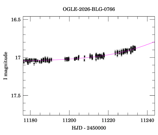 Event light curve