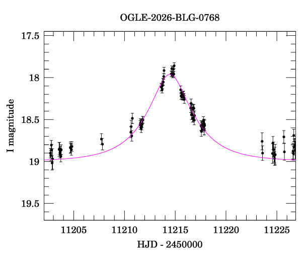 Event light curve
