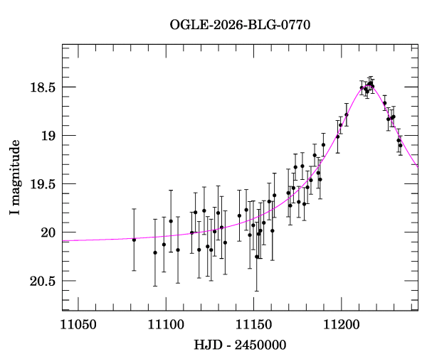 Event light curve