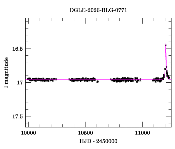 Light curve