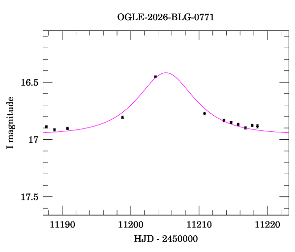 Event light curve